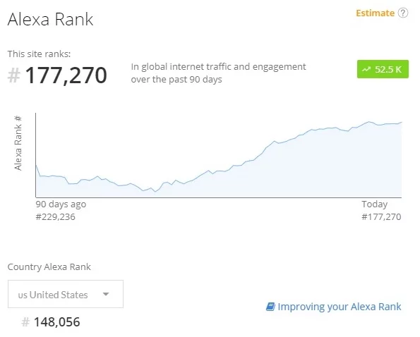 Latest Alexa rating screen capture for infobunny on the article  - Write great Quora answers if you want to skyrocket your sites traffic