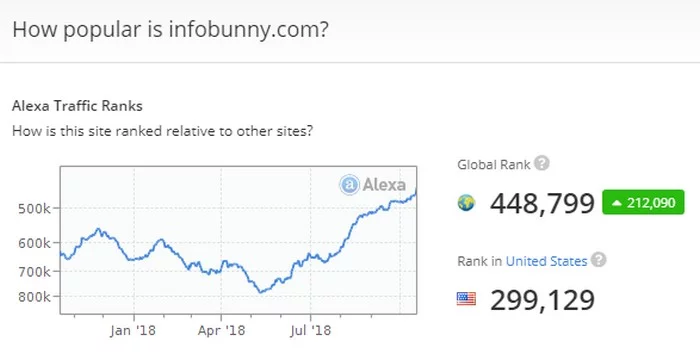 Alexa rating screen capture for infobunny on the article  - Write great Quora answers if you want to skyrocket your sites traffic